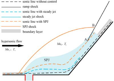 A Review of Flow Control Strategies for Supersonic/Hypersonic Fluid Dynamics